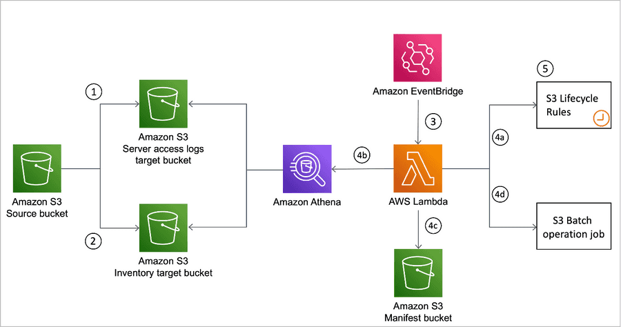 AWS S3 Archival