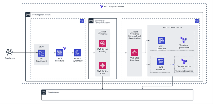 Account Factory For Terraform